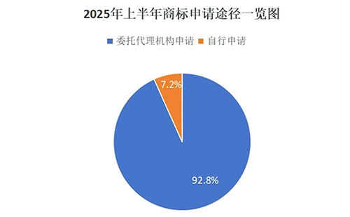用商标局数据说明商标代理机构存在的重要性,九成以上的张掖商标申请是通过代理机构代为办理。 用商标局数据说明商标代理机构存在的重要性,九成以上的张掖商标申请是通过代理机构代为办理。